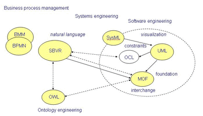 SBVR is aligned with ontologies from one side, and meta-models and OCL from the other side