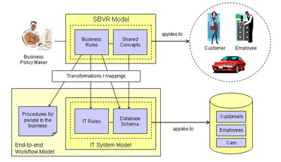 SBVR specifications can be transformed into IT specifications