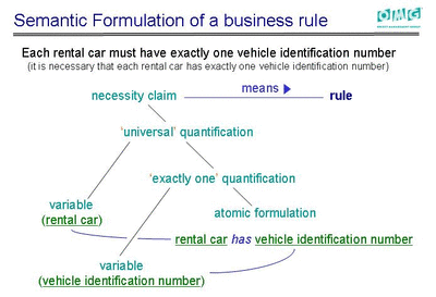 SBVR defines the exact logical meaning of a rule